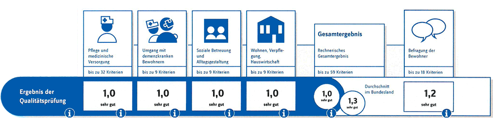 MDK-Prüfungsergebnis Qualitätssicherung Stationaere Pflege Parkwohnstift Bad Kissingen